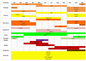 Fresh Produce Availability Calendar.